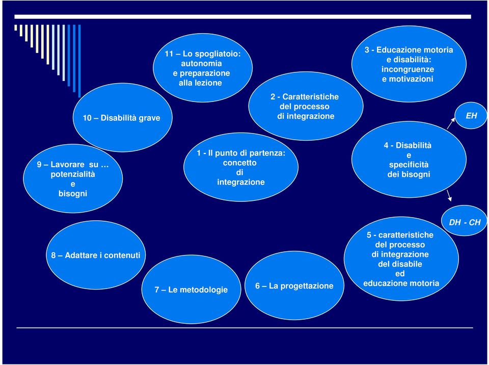 bisogni 1 - Il punto di partenza: concetto di integrazione 4 - Disabilità e specificità dei bisogni DH - CH 8