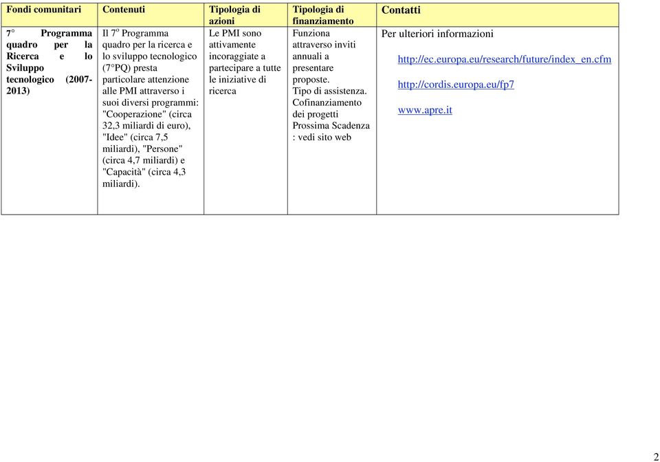 (circa 4,3 miliardi). Le PMI sono attivamente incoraggiate a partecipare a tutte le iniziative di ricerca Tipologia di finanziamento Funziona attraverso inviti annuali a presentare proposte.