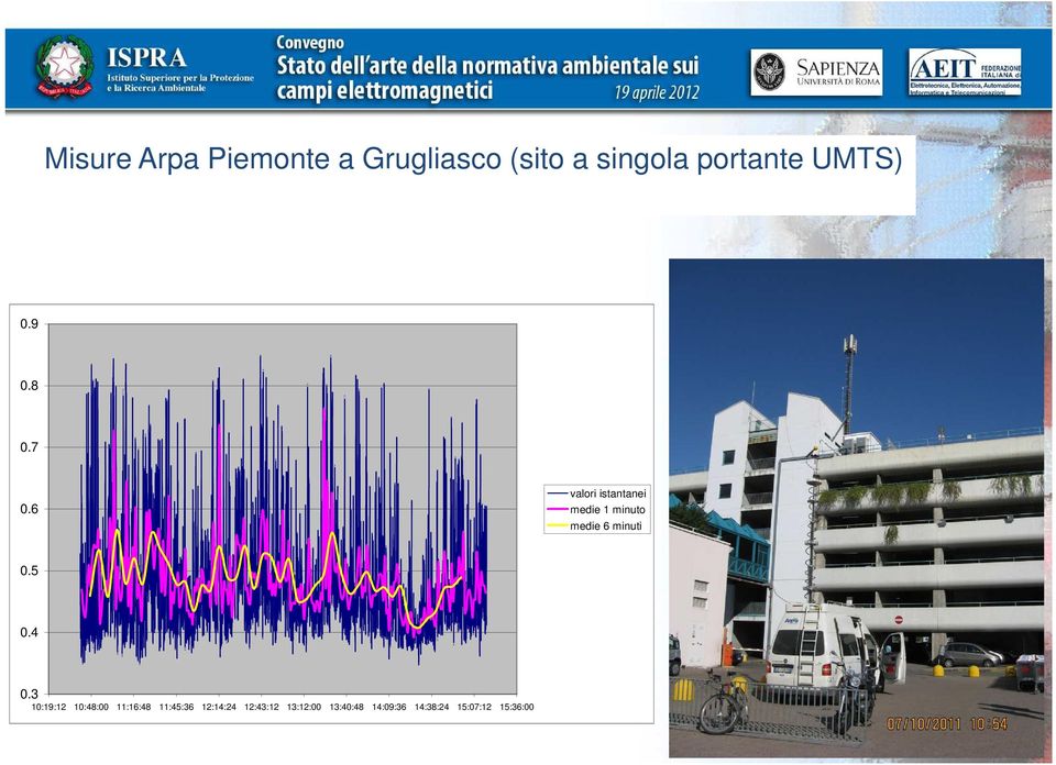 6 valori istantanei medie 1 minuto medie 6 minuti 0.5 0.4 0.