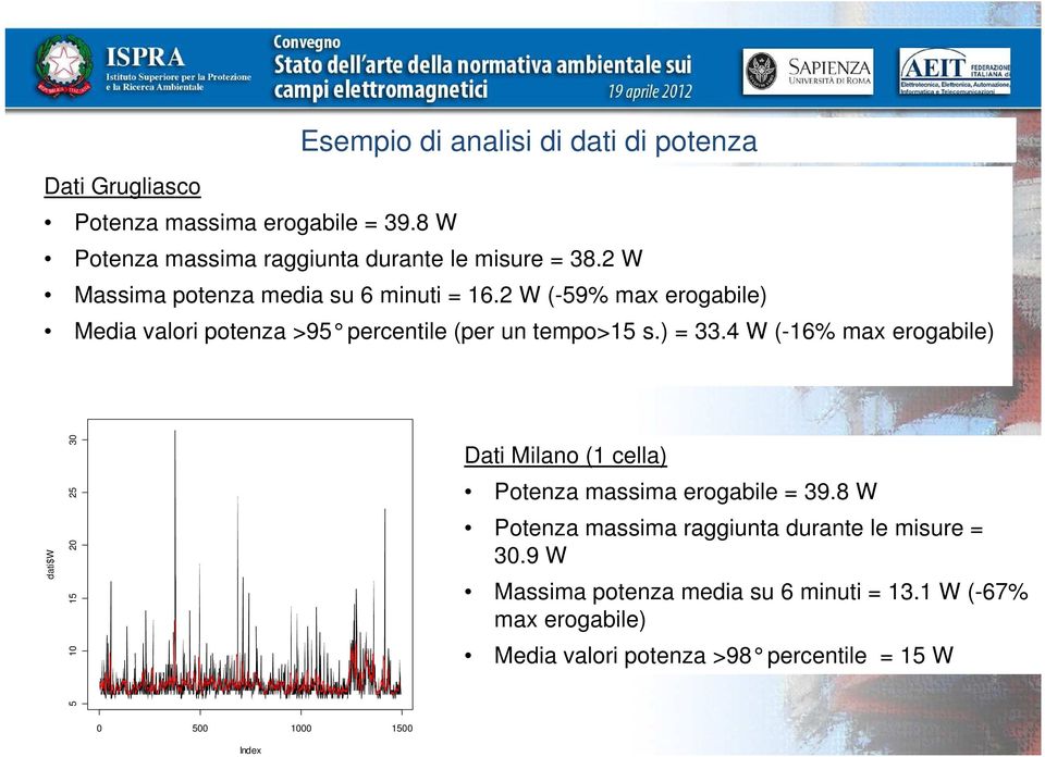 4 W (-16% max erogabile) dati$w 5 10 15 20 25 30 Dati Milano (1 cella) Potenza massima erogabile = 39.