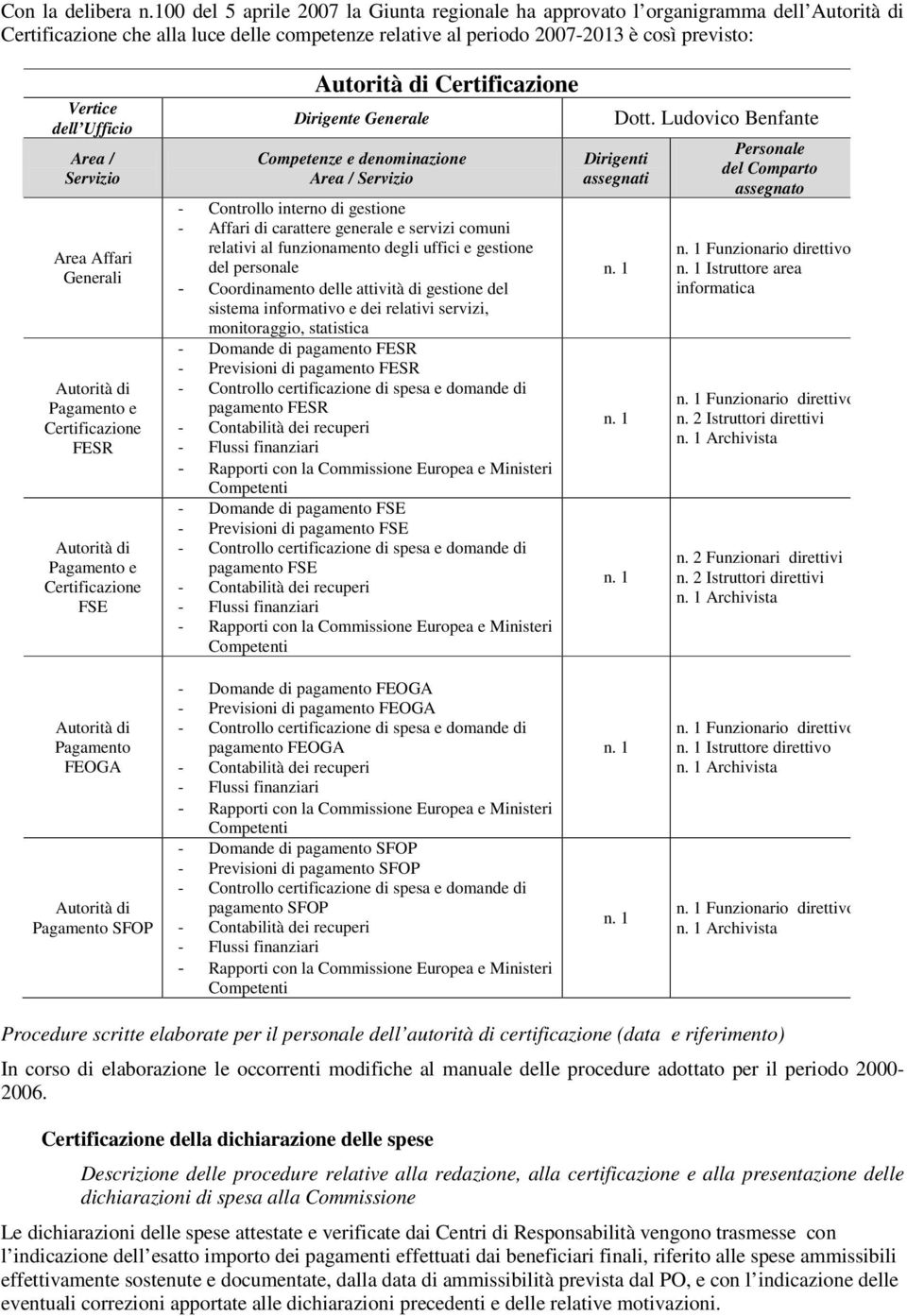 Ufficio Area / Servizio Area Affari Generali Autorità di Pagamento e Certificazione FESR Autorità di Pagamento e Certificazione FSE Autorità di Certificazione Dirigente Generale Competenze e