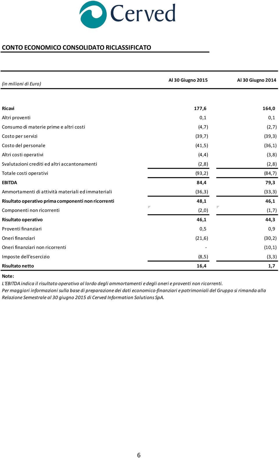 attività materiali ed immateriali (36,3) (33,3) Risultato operativo prima componenti non ricorrenti 48,1 46,1 Componenti non ricorrenti (2,0) (1,7) Risultato operativo 46,1 44,3 Proventi finanziari