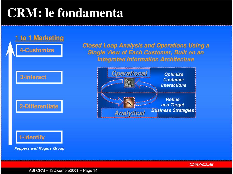 Architecture 3-Interact Operational Optimize Customer Interactions 2-Differentiate