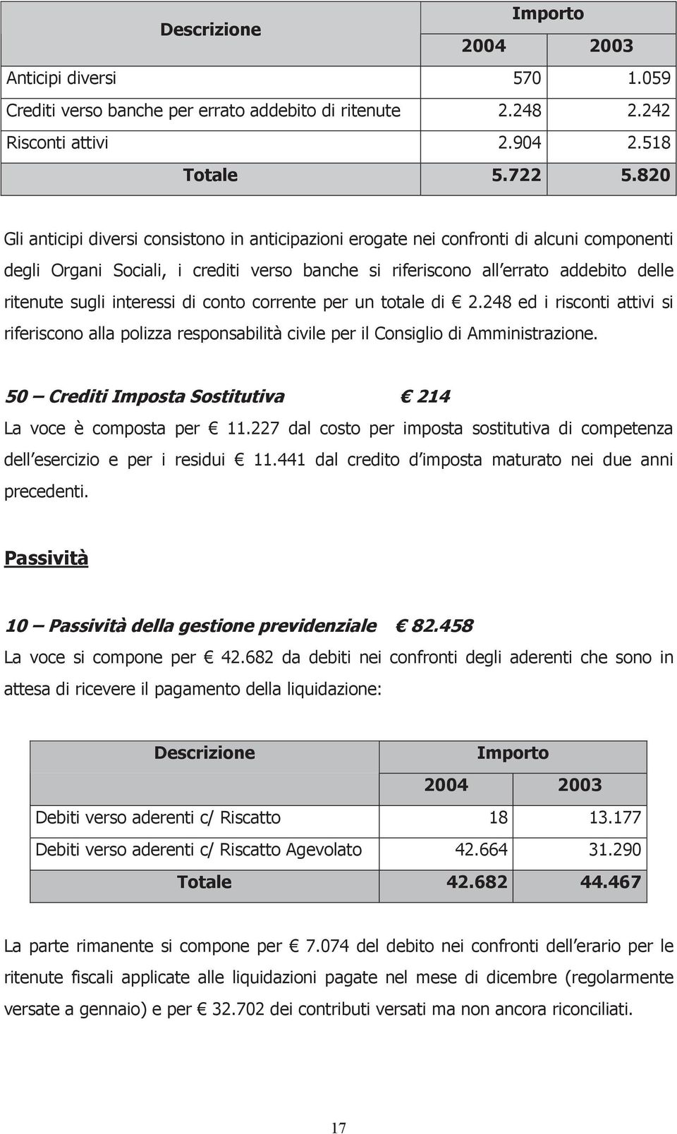 interessi di conto corrente per un totale di 2.248 ed i risconti attivi si riferiscono alla polizza responsabilità civile per il Consiglio di Amministrazione.