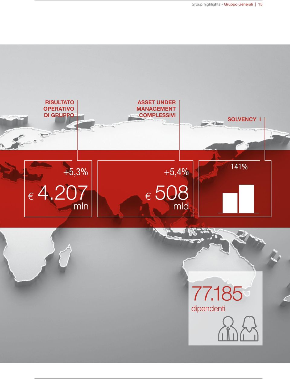management complessivi solvency i +5,3% 4.