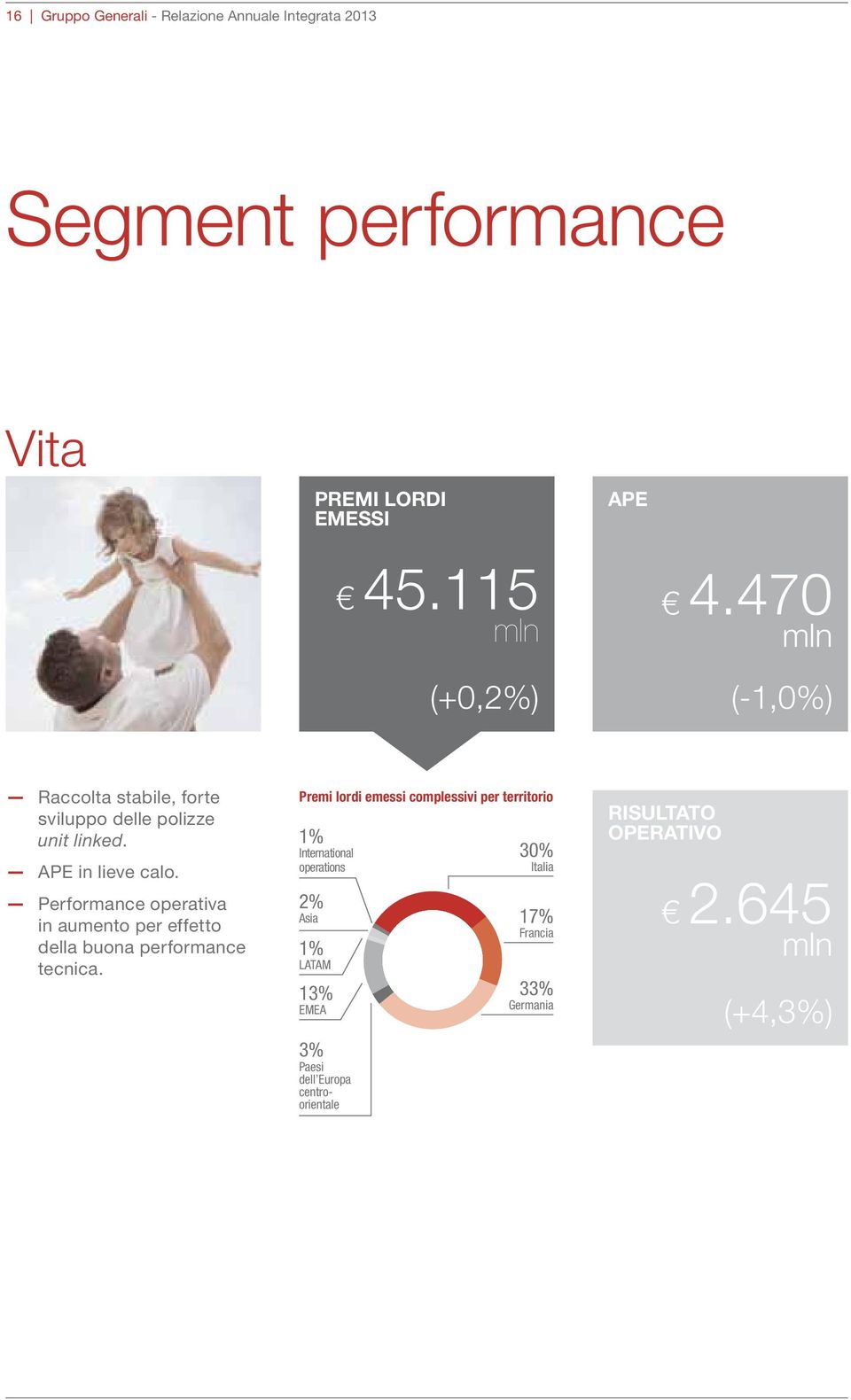 Performance operativa in aumento per effetto della buona performance tecnica.