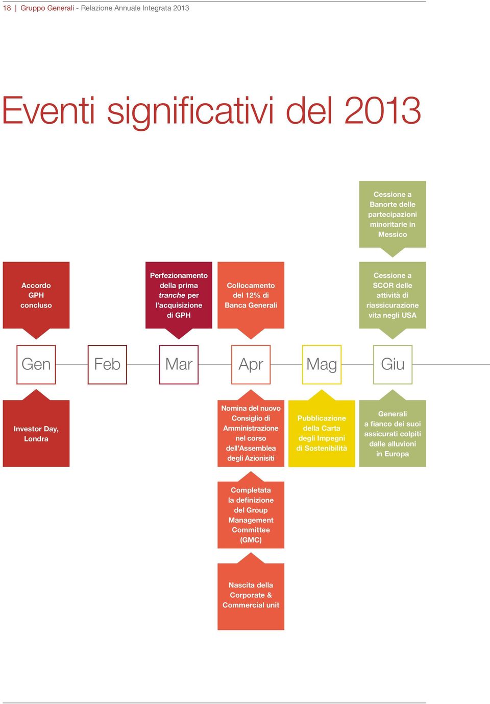 Mar Apr Mag Giu Investor Day, Londra Nomina del nuovo Consiglio di Amministrazione nel corso dell Assemblea degli Azionisiti Pubblicazione della Carta degli Impegni di