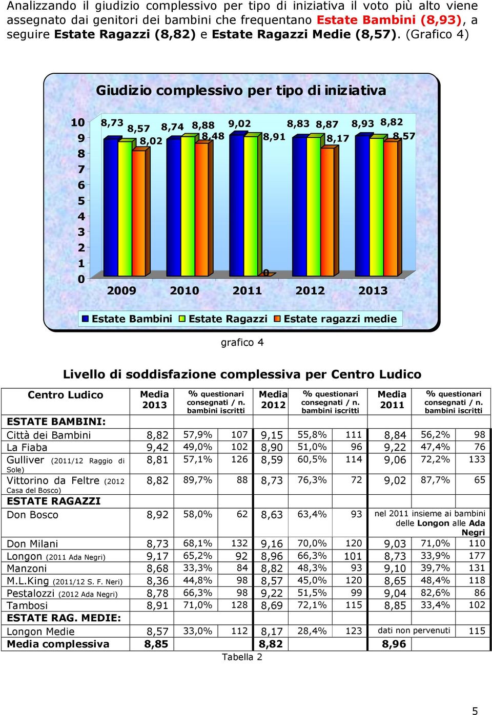 (Grafico 4) Giudizio complessivo per tipo di iniziativa 10 9 8 7 6 5 4 3 2 1 0 8,73 8,57 8,74 8,88 9,02 8,48 8,02 8,91 0 8,83 8,87 8,17 8,93 8,82 2009 2010 2011 2012 2013 8,57 Estate Bambini Estate