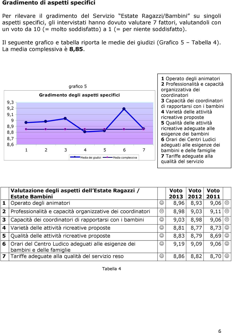 9,3 9,2 9,1 9 8,9 8,8 8,7 8,6 grafico 5 Gradimento degli aspetti specifici 1 2 3 4 5 6 7 Media dei giudizi Media complessiva 1 Operato degli animatori 2 Professionalità e capacità organizzativa dei