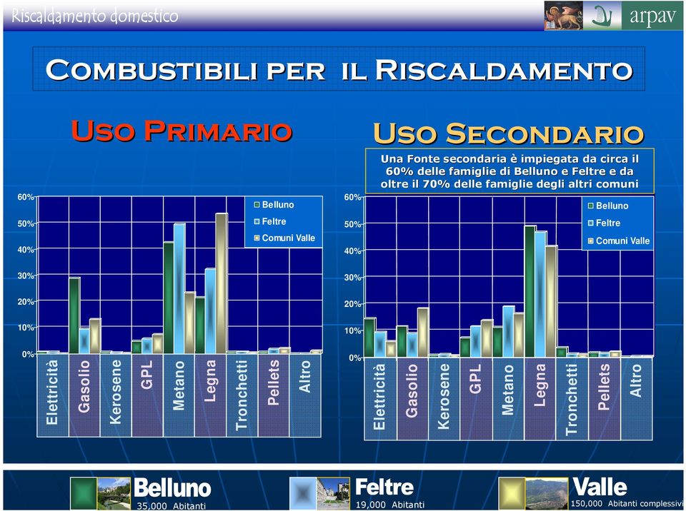 40% Feltre Comuni Valle 30% 30% 20% 20% 10% 10% 0% Elettricità Gasolio Kerosene GPL Metano Legna Tronchetti Pellets Altro 0%