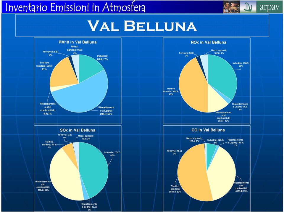 2; 3% Riscaldamento altri combustibili; 284.7; 12% SOx in Val Belluna CO in Val Belluna Traffico stradale; 25.3; 7% Ferrovia; 0.9; 0% Mezzi agricoli; 12.8; 3% Mezzi agricoli; 127.