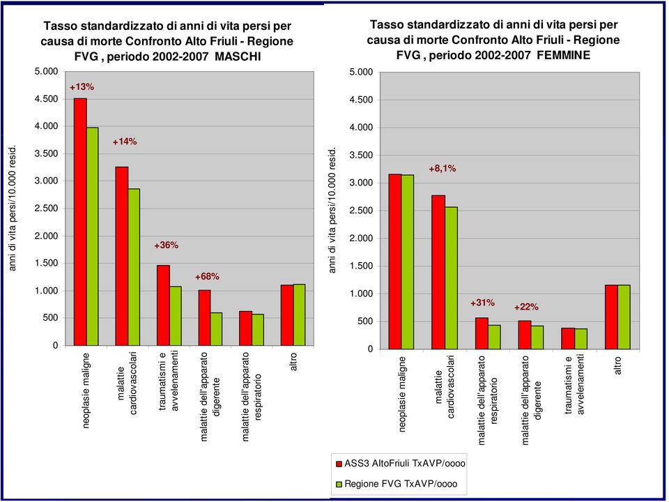 000 +31% +22% 500 0 anni di vita persi/10.000 resid.