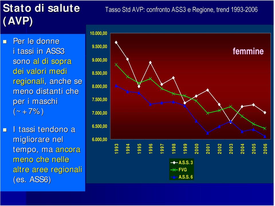 000,00 Tasso Std AVP: confronto ASS3 e Regione, trend 1993-2006 femmine I tassi tendono a migliorare nel tempo, ma