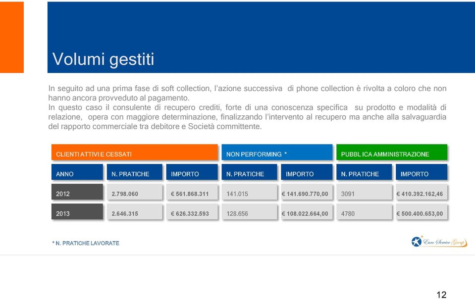 recupero ma anche alla salvaguardia del rapporto commerciale tra debitore e Società committente. CLIENTI ATTIVI E CESSATI NON PERFORMING * PUBBL ICA AMMINISTRAZIONE ANNO N.