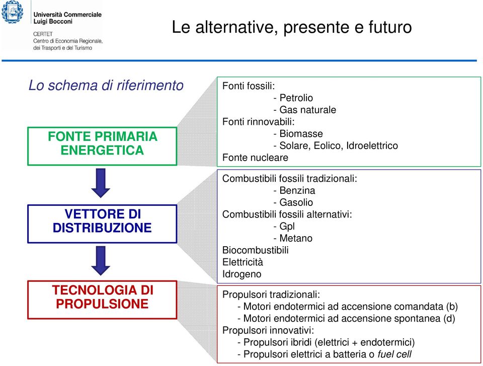 Combustibili fossili alternativi: - Gpl - Metano Biocombustibili Elettricità Idrogeno Propulsori tradizionali: - Motori endotermici ad accensione comandata