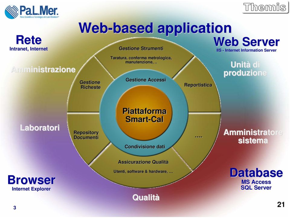 . Gestione Accessi Reportistica Web Server IIS - Internet Information Server Unità di produzione Laboratori