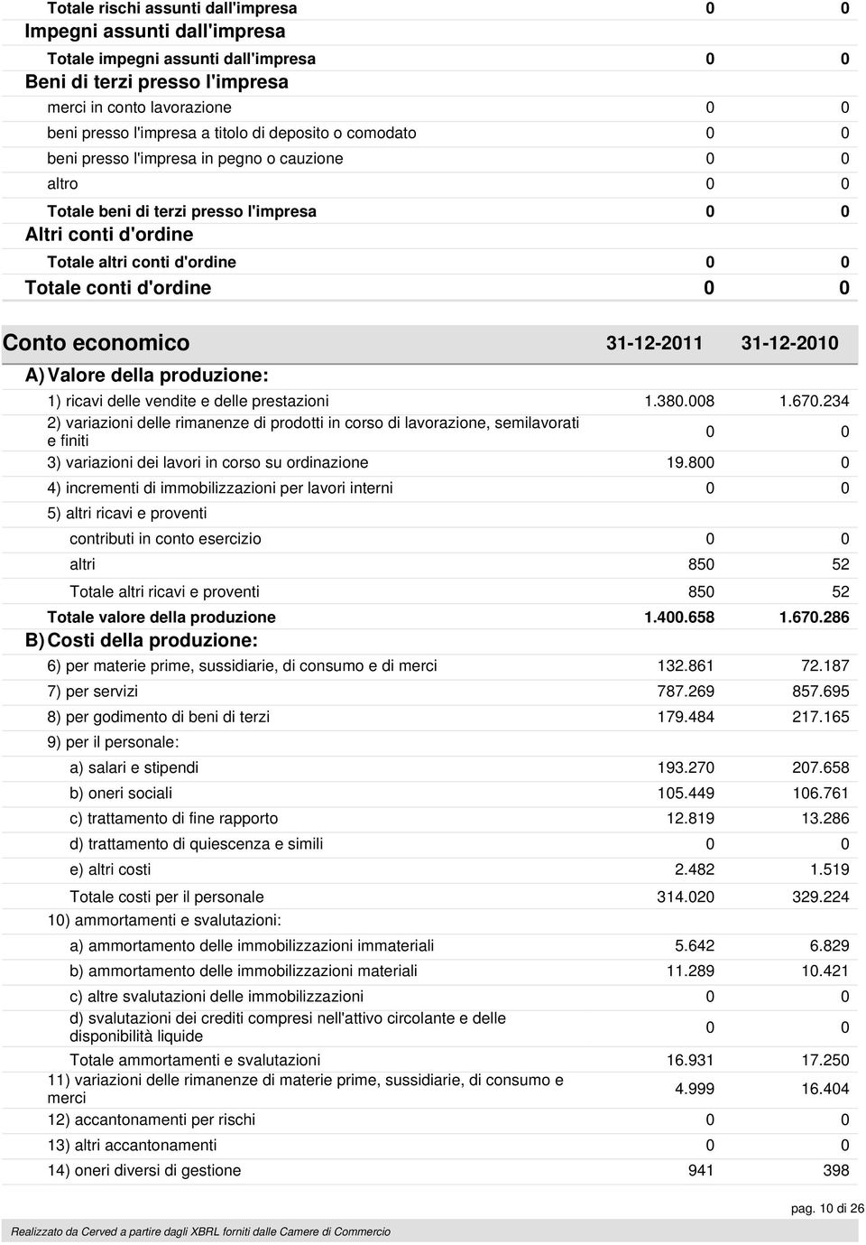 d'ordine 0 0 Conto economico 31-12-2011 31-12-2010 A) Valore della produzione: 1) ricavi delle vendite e delle prestazioni 1.380.008 1.670.