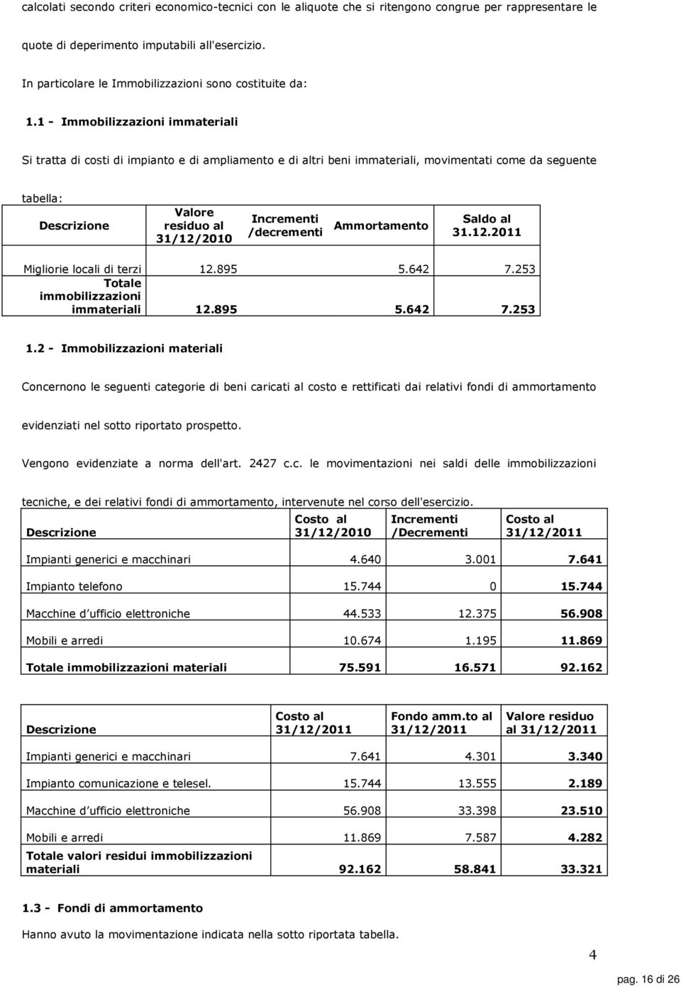 1 - Immobilizzazioni immateriali Si tratta di costi di impianto e di ampliamento e di altri beni immateriali, movimentati come da seguente tabella: Valore residuo al 31/12/2010 Incrementi /decrementi