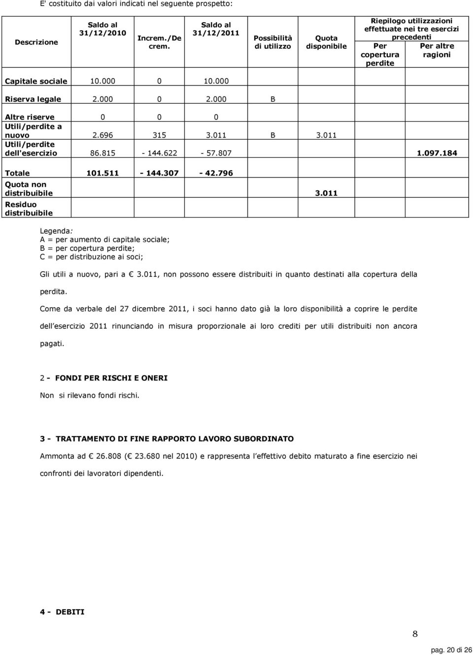 000 Riserva legale 2.000 0 2.000 B Altre riserve 0 0 0 Utili/perdite a nuovo 2.696 315 3.011 B 3.011 Utili/perdite dell'esercizio 86.815-144.622-57.807 1.097.184 Totale 101.511-144.307-42.