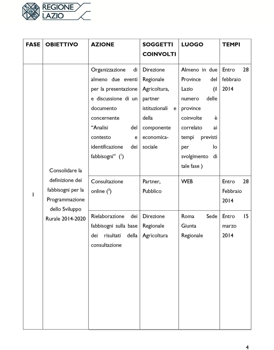 identificazione dei sociale per lo fabbisogni ( 1 ) svolgimento di Consolidare la tale fase ) 1 definizione dei fabbisogni per la Programmazione dello Sviluppo Rurale -2020