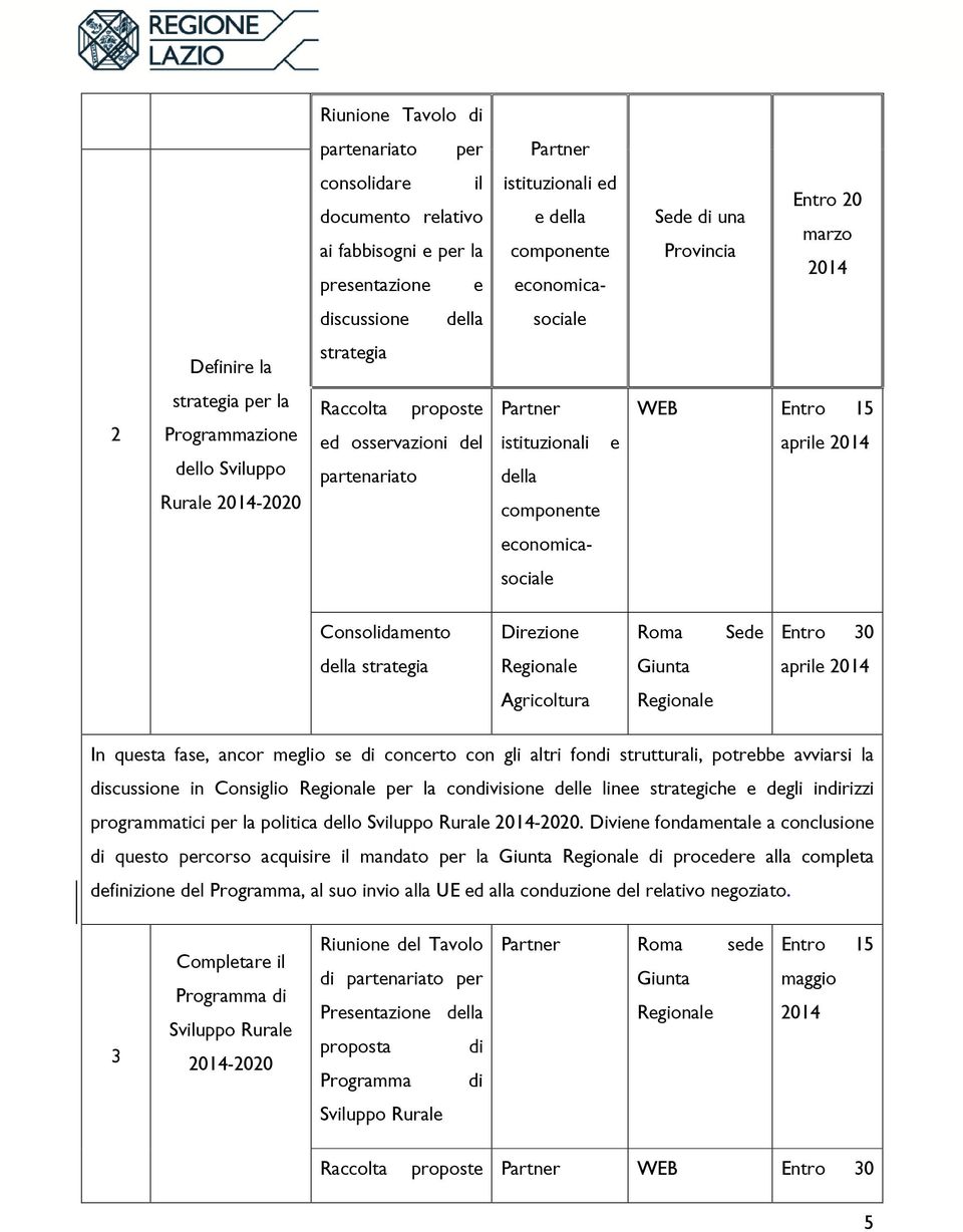 componente WEB Entro 15 aprile economicasociale Consolidamento Roma Sede Entro 30 della strategia Giunta aprile Agricoltura In questa fase, ancor meglio se di concerto con gli altri fondi