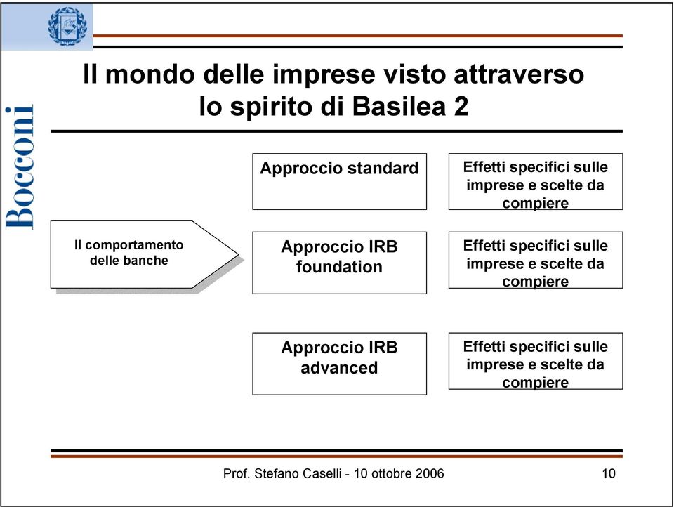 foundation Effetti specifici sulle imprese e scelte da compiere Approccio IRB advanced