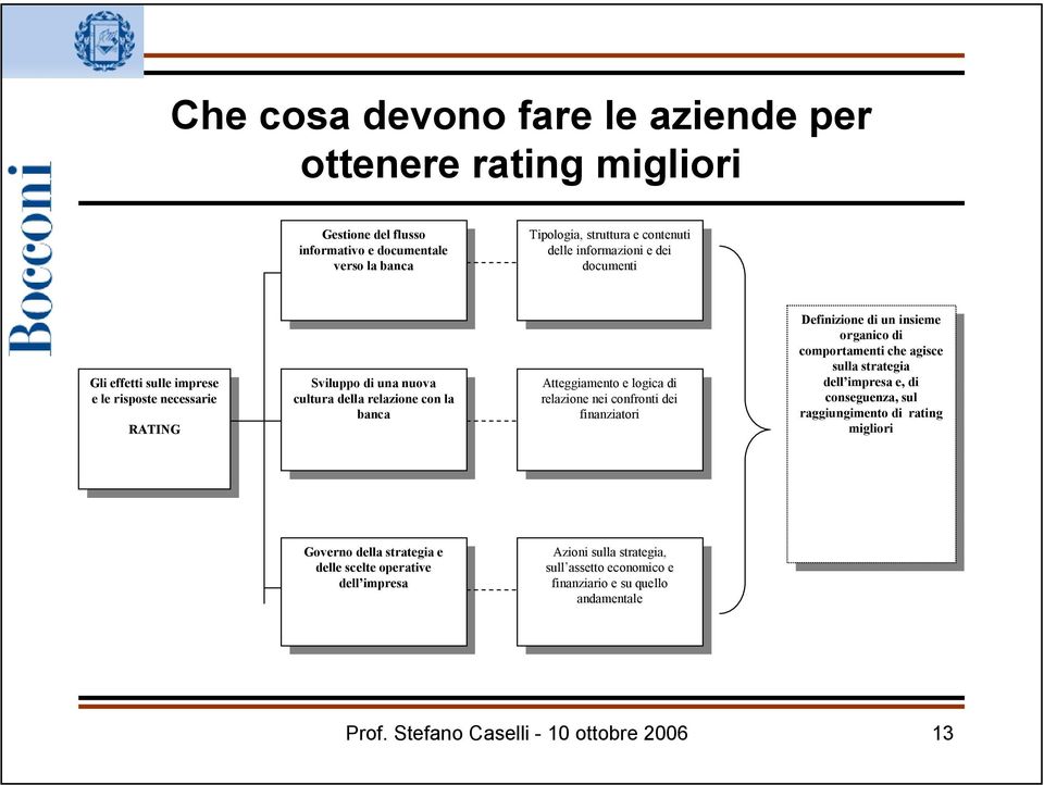 necessarie e le risposte necessarie RATING RATING Sviluppo di una nuova Sviluppo di una nuova cultura della relazione con la cultura della relazione con la banca banca Atteggiamento e logica di