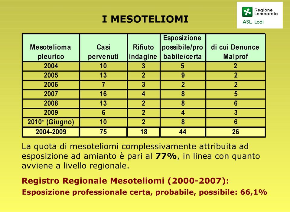 mesoteliomi complessivamente attribuita ad esposizione ad amianto è pari al 77%, in linea con quanto avviene a livello