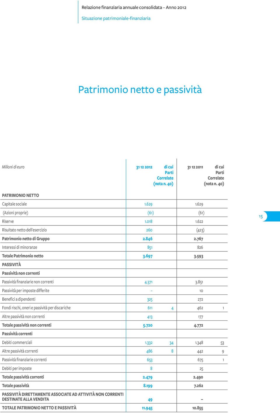 767 Interessi di minoranze 851 826 Totale Patrimonio netto 3.697 3.593 PASSIVITÀ Passività non correnti Passività finanziarie non correnti 4.371 3.