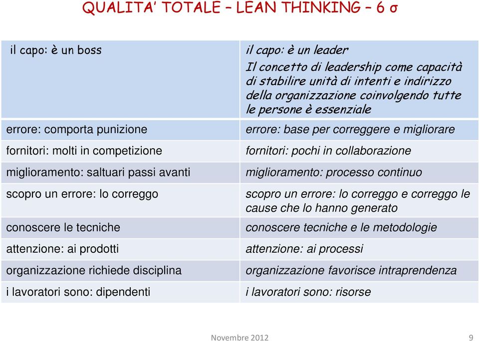 organizzazione coinvolgendo tutte le persone è essenziale errore: base per correggere e migliorare fornitori: pochi in collaborazione miglioramento: processo continuo scopro un errore: