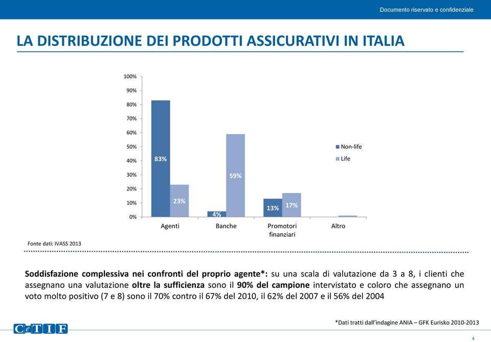 valutazione da 3 a 8, i clienti che assegnano una valutazione oltre la sufficienza sono il 90% del campione intervistato e coloro che assegnano