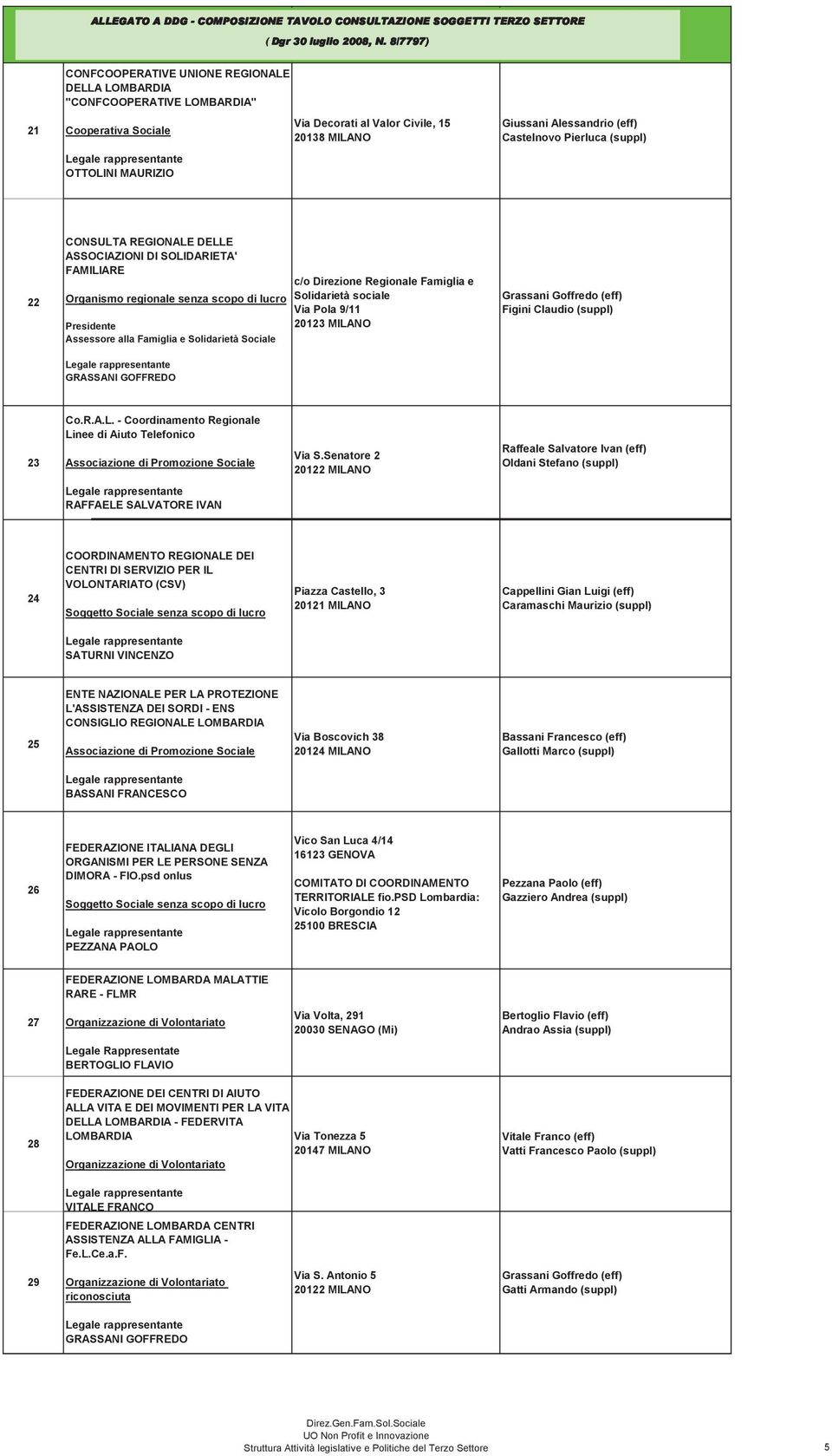 Regionale Famiglia e Solidarietà sociale Via Pola 9/11 Grassani Goffredo (eff) Figini Claudio (suppl) 23 Co.R.A.L. - Coordinamento Regionale Linee di Aiuto Telefonico Via S.