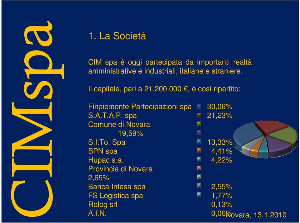 000, è così ripartito: Finpiemonte Partecipazioni spa 30,06% S.A.T.A.P. spa 21,23% Comune di Novara 19,59% S.