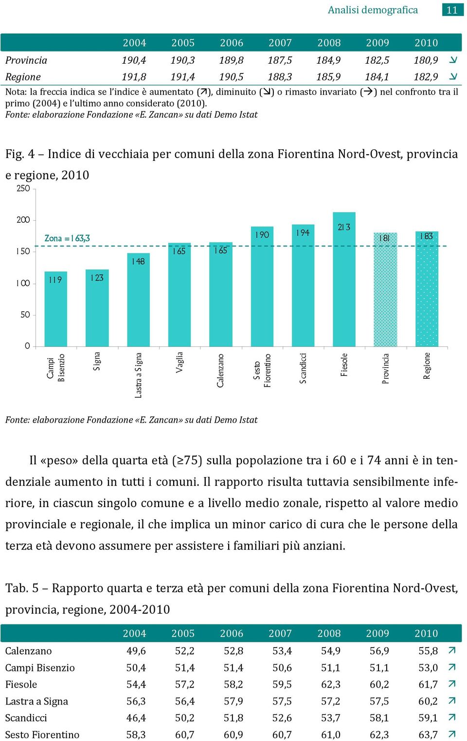 4 Indice di vecchiaia per comuni della zona Fiorentina Nord Ovest, provincia e regione, 2010 250 200 150 Zona = 1 63,3 148 165 165 190 194 21 3 181 183 100 119 123 50 0 Campi Bisenzio Signa Lastra a