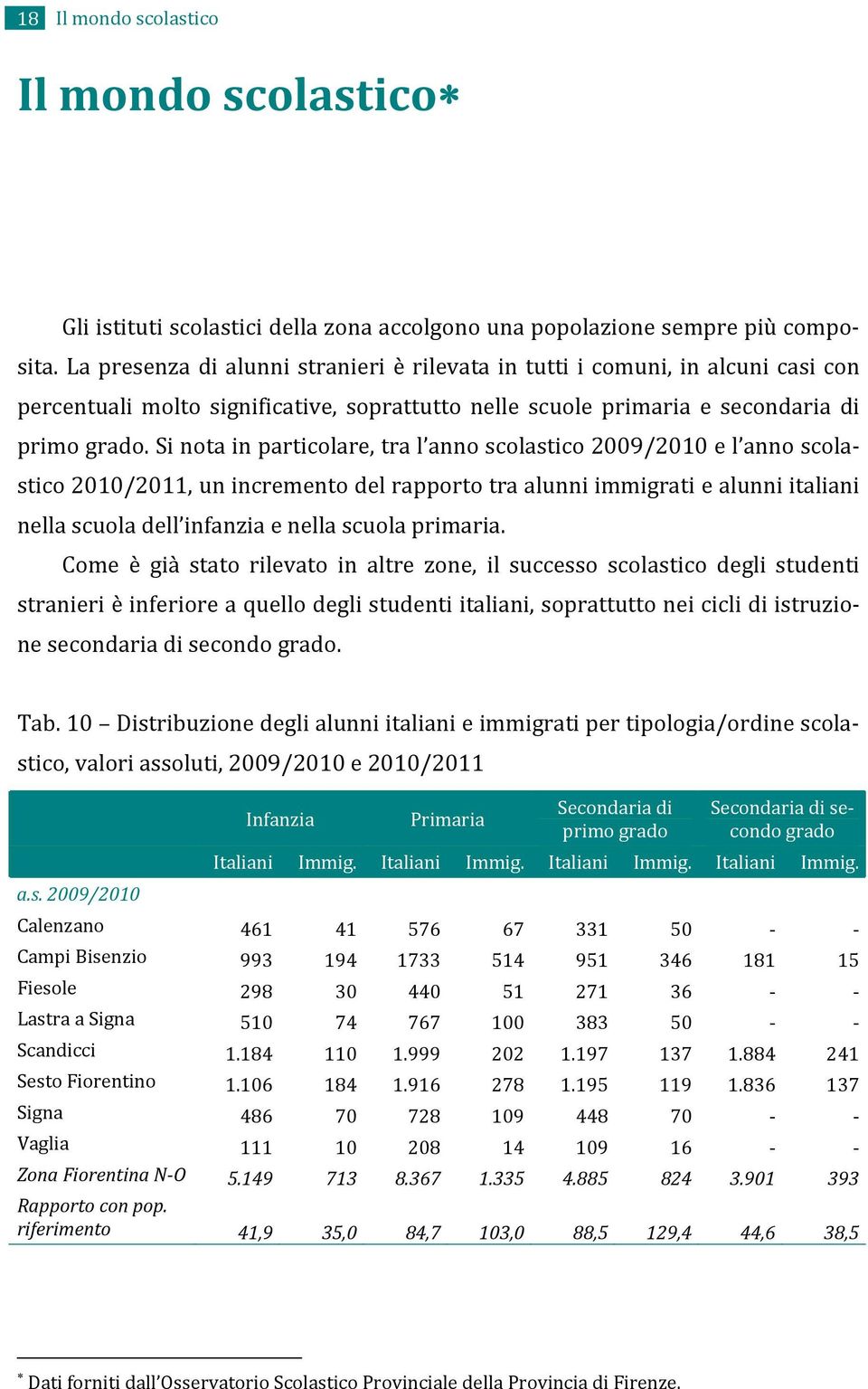 Si nota in particolare, tra l anno scolastico 2009/2010 e l anno scolastico 2010/2011, un incremento del rapporto tra alunni immigrati e alunni italiani nella scuola dell infanzia e nella scuola