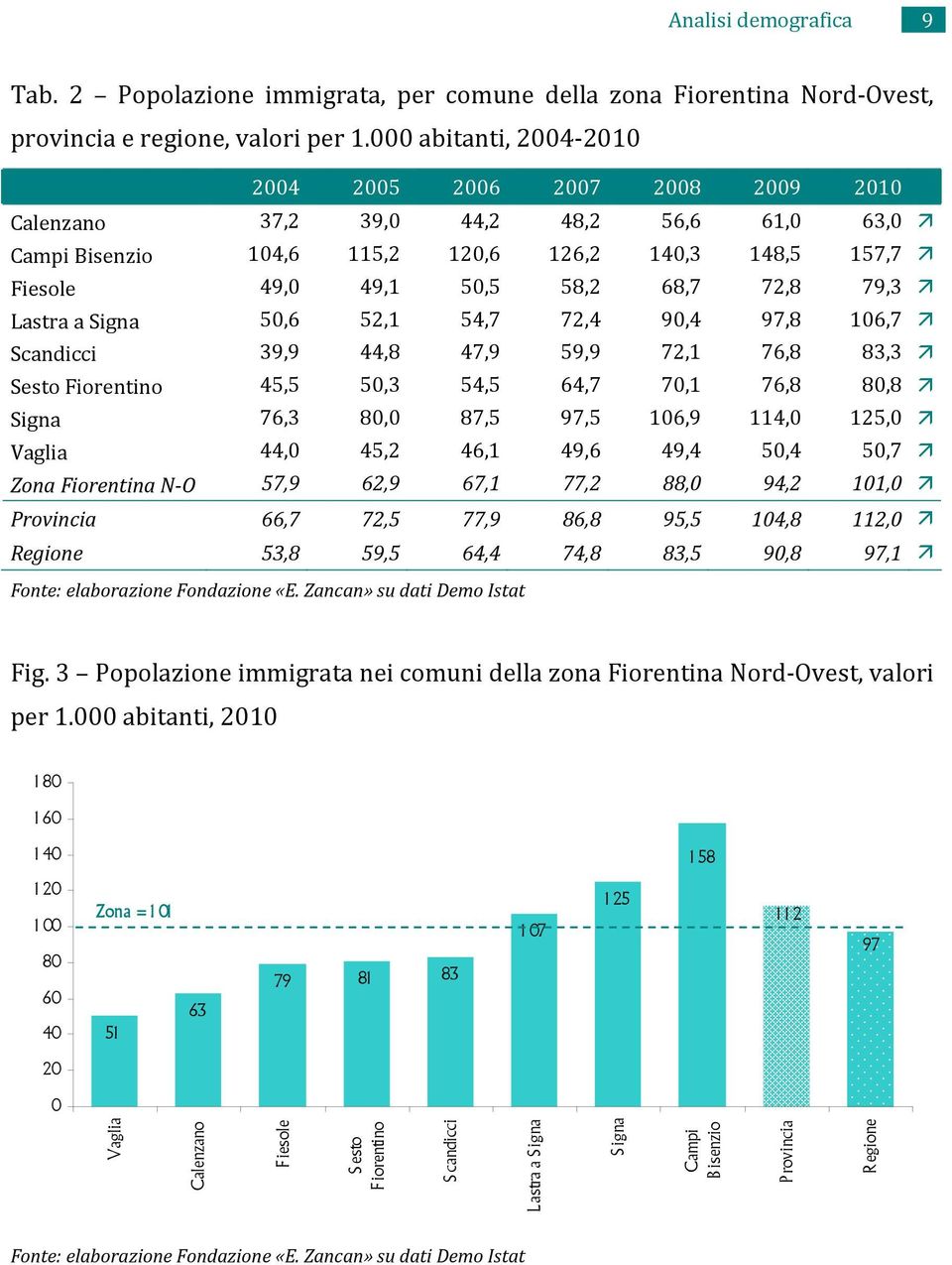 79,3 Lastra a Signa 50,6 52,1 54,7 72,4 90,4 97,8 106,7 Scandicci 39,9 44,8 47,9 59,9 72,1 76,8 83,3 Sesto Fiorentino 45,5 50,3 54,5 64,7 70,1 76,8 80,8 Signa 76,3 80,0 87,5 97,5 106,9 114,0 125,0