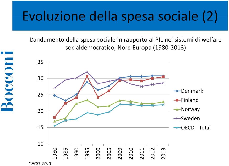socialdemocratico, Nord Europa (1980 2013) 35 30 25 15 Denmark Finland 20