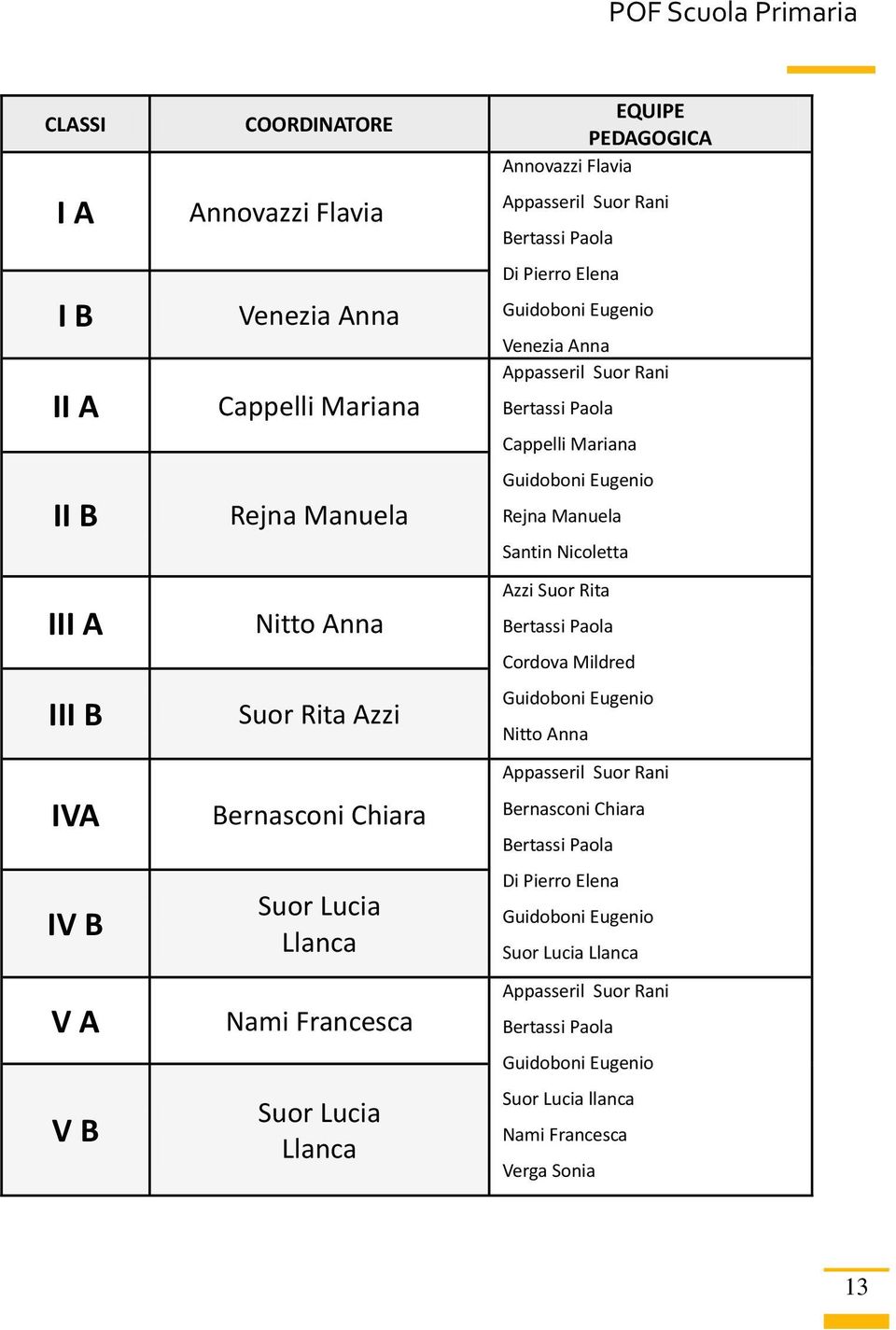 Rani Bertassi Paola Cappelli Mariana Guidoboni Eugenio Rejna Manuela Santin Nicoletta Azzi Suor Rita Bertassi Paola Cordova Mildred Guidoboni Eugenio Nitto Anna Appasseril Suor Rani