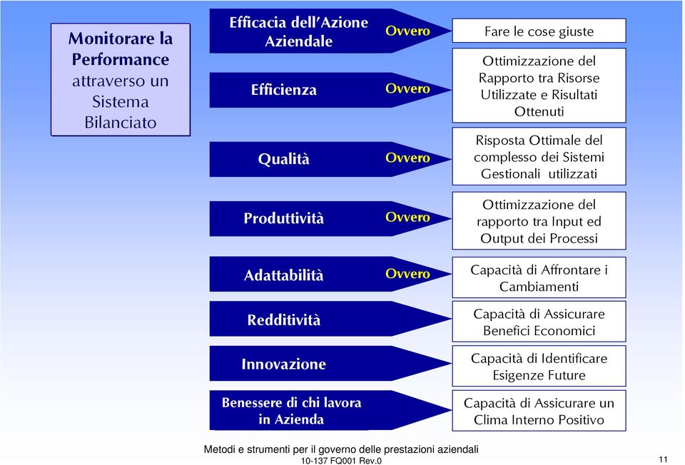 Ovvero Ottimizzazione del rapporto tra Input ed Output dei Processi Adattabilità Ovvero Capacità di Affrontare i Cambiamenti Redditività Capacità di