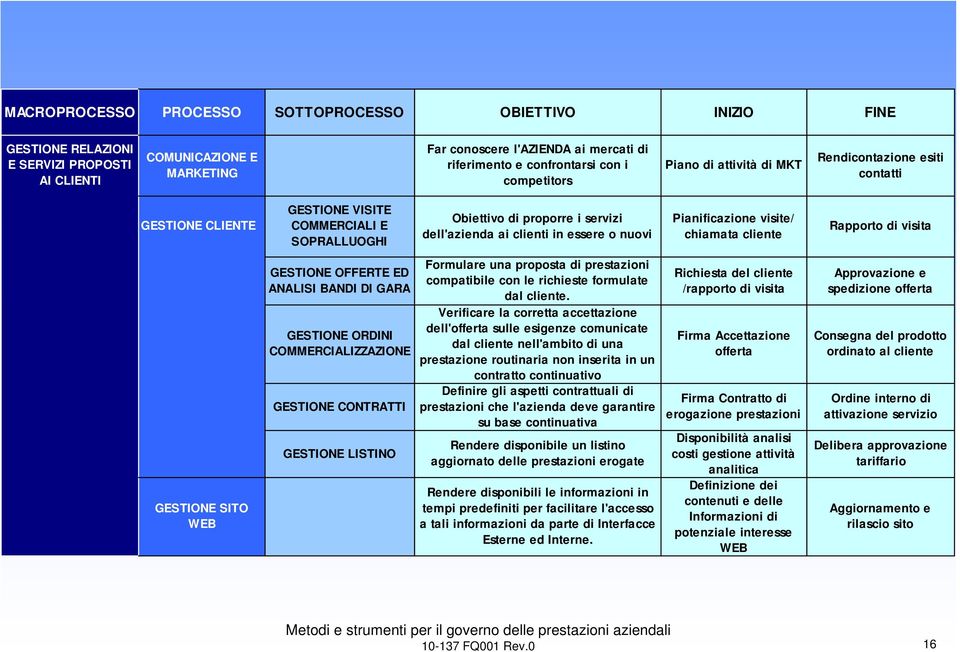 o nuovi Pianificazione visite/ chiamata cliente Rapporto di visita GESTIONE SITO WEB GESTIONE OFFERTE ED ANALISI BANDI DI GARA GESTIONE ORDINI COMMERCIALIZZAZIONE GESTIONE CONTRATTI GESTIONE LISTINO