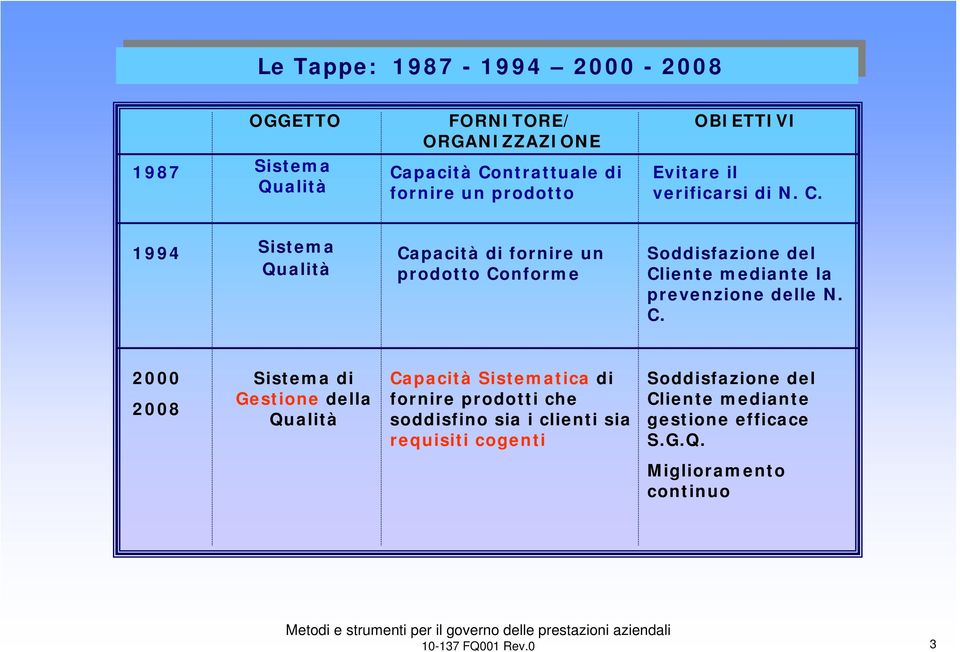 1994 Sistema Qualità Ca