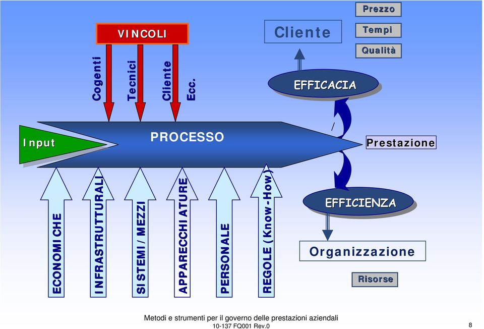 APPARECCHIATURE PERSONALE REGOLE (Know-How) Input