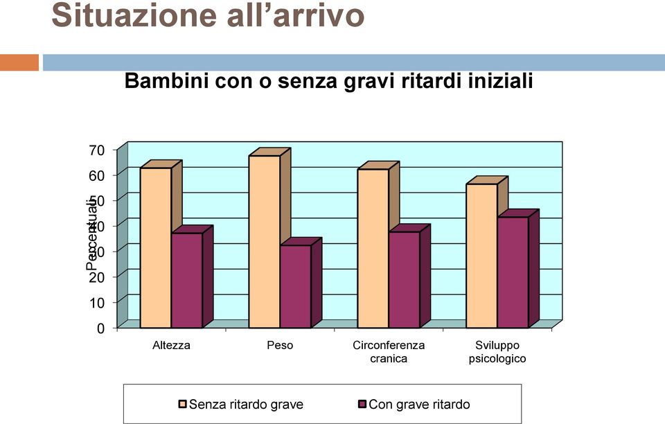 10 0 Altezza Peso Circonferenza cranica Sviluppo