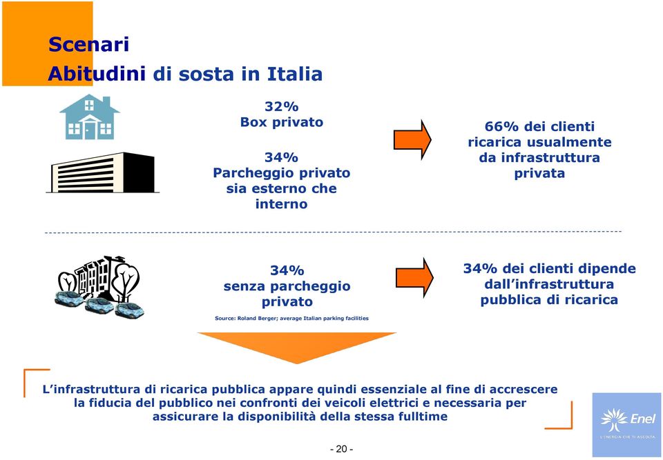 Source: Roland Berger; average Italian parking facilities L infrastruttura di ricarica pubblica appare quindi essenziale al fine di