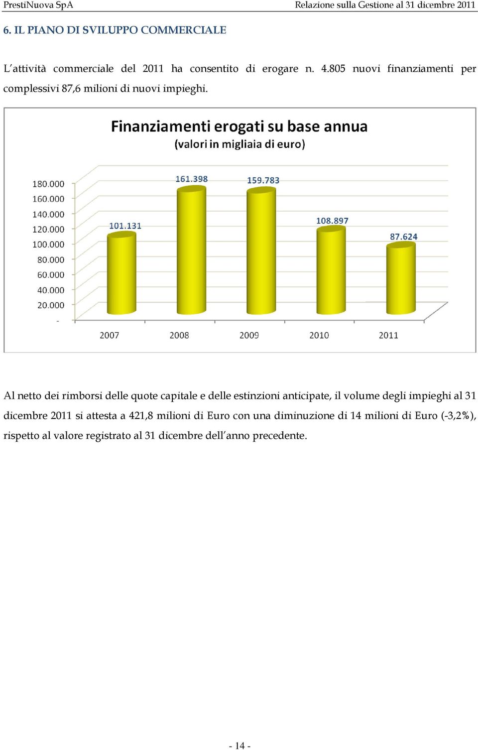 805 nuovi finanziamenti per complessivi 87,6 milioni di nuovi impieghi.