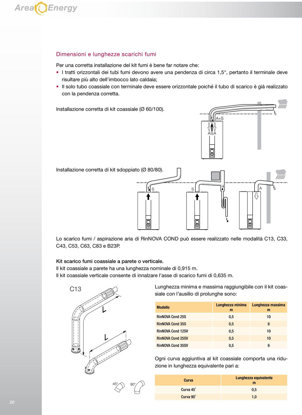 Istallazioe corretta di kit coassiale (Ø 60/100). A+S ASA Istallazioe corretta di kit sdoppiato (Ø 80/80).