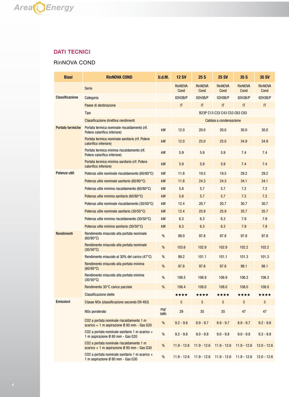 IT IT IT IT Tipo Classificazioe direttiva redieti Portata terica oiale riscaldaeto (rif. Potere calorifico iferiore) Portata terica oiale saitario (rif.