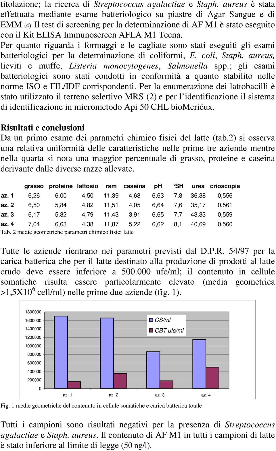 Per quanto riguarda i formaggi e le cagliate sono stati eseguiti gli esami batteriologici per la determinazione di coliformi, E. coli, Staph.