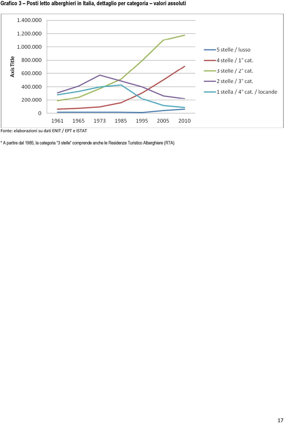 partire dal 1985, la categoria 3 stelle