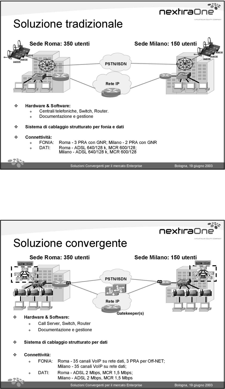 640/128 k, MCR 600/128 Soluzione convergente Sede Roma: 350 utenti Sede Milano: 150 utenti A A VSM V PSTN/ISDN V VSM Rete IP Hardware & Software: Call Server, Switch, Router Documentazione e gestione